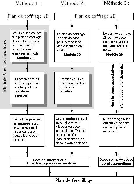 Vues et coupes, introduction