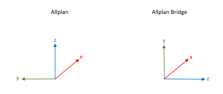 Koordinatensystem Allplan - Allplan Bridge
