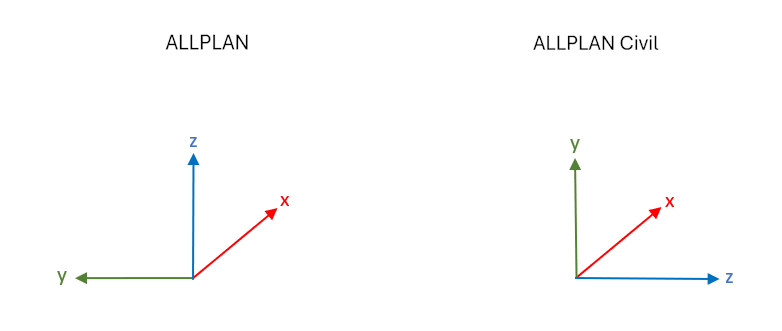Koordinatensystem Allplan - Allplan Bridge