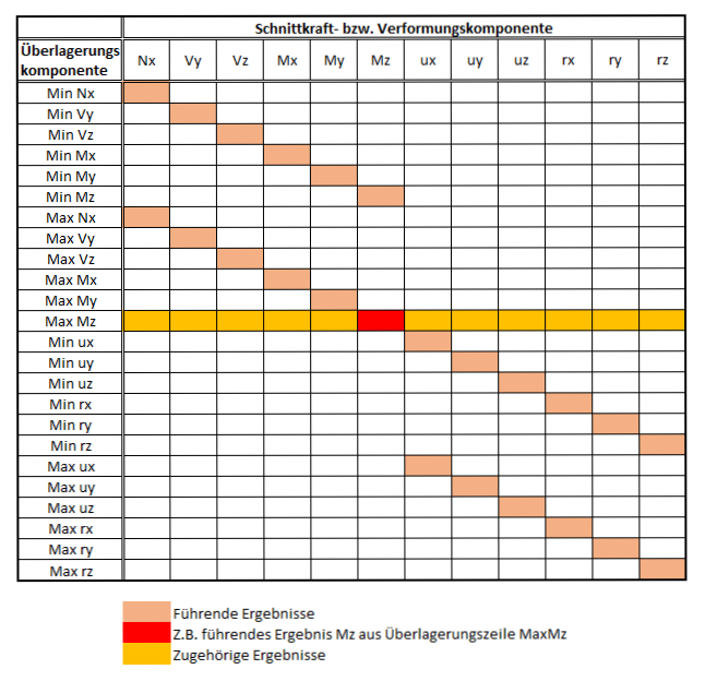Überlagerungsmatrix